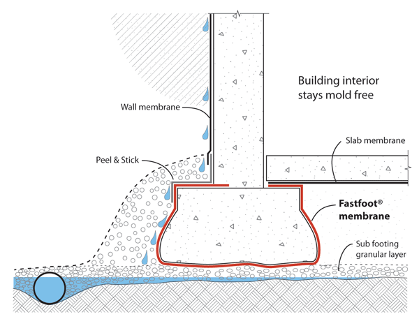 FastFoot Foundations